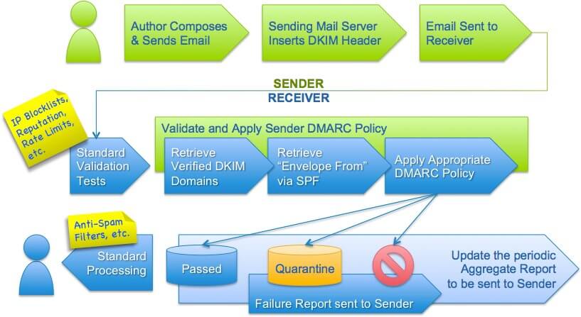 How DMARC works