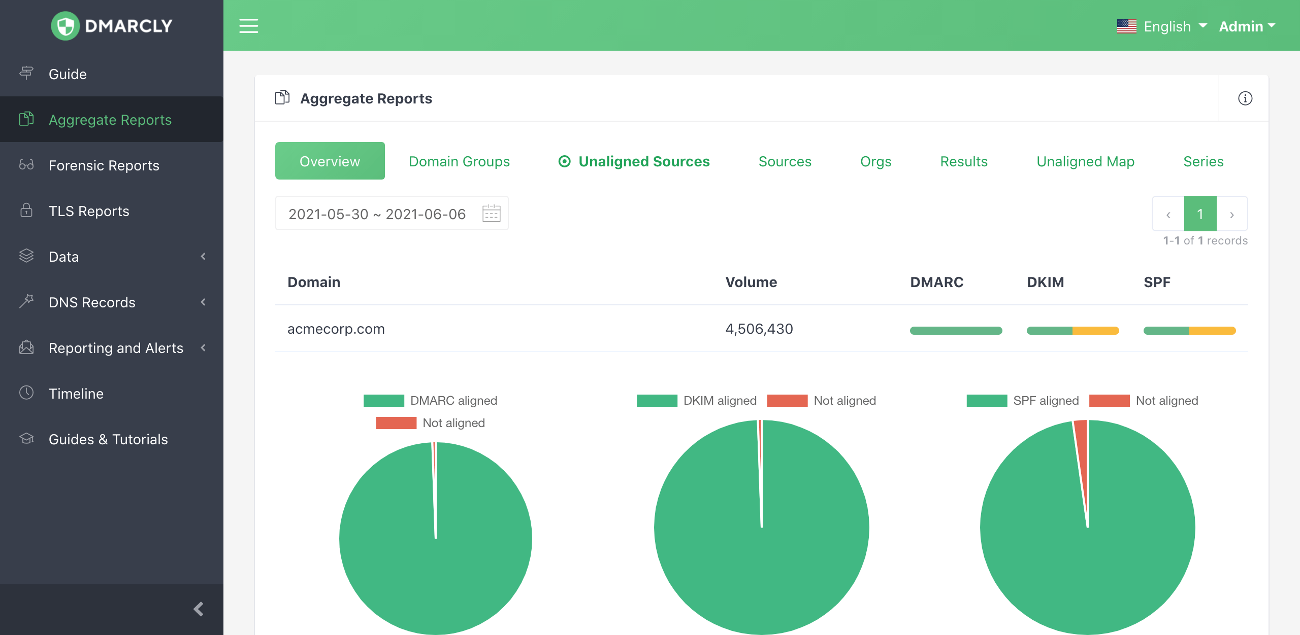 View DMARC aggregate reports tables and charts from various dimensions